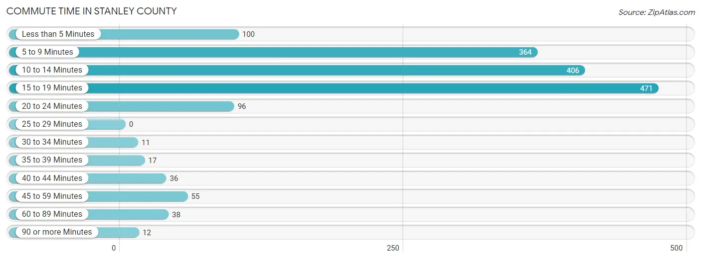Commute Time in Stanley County