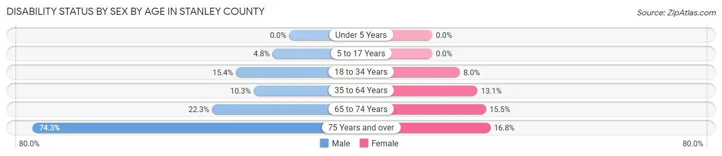 Disability Status by Sex by Age in Stanley County