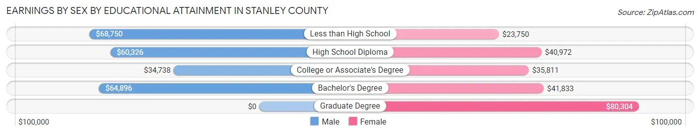 Earnings by Sex by Educational Attainment in Stanley County