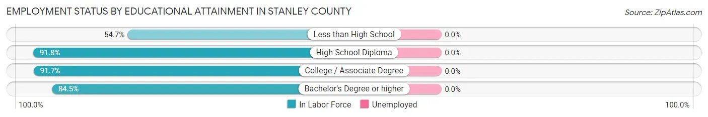 Employment Status by Educational Attainment in Stanley County