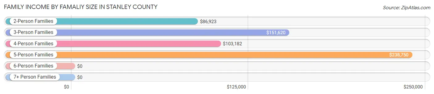 Family Income by Famaliy Size in Stanley County