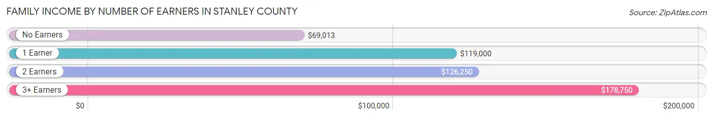 Family Income by Number of Earners in Stanley County