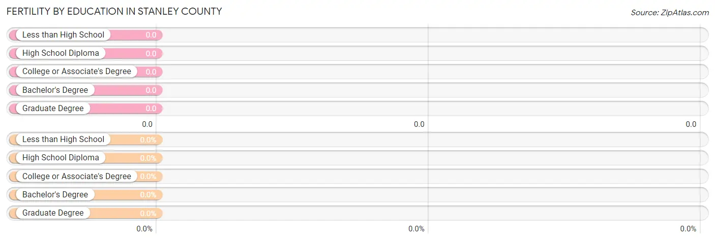 Female Fertility by Education Attainment in Stanley County