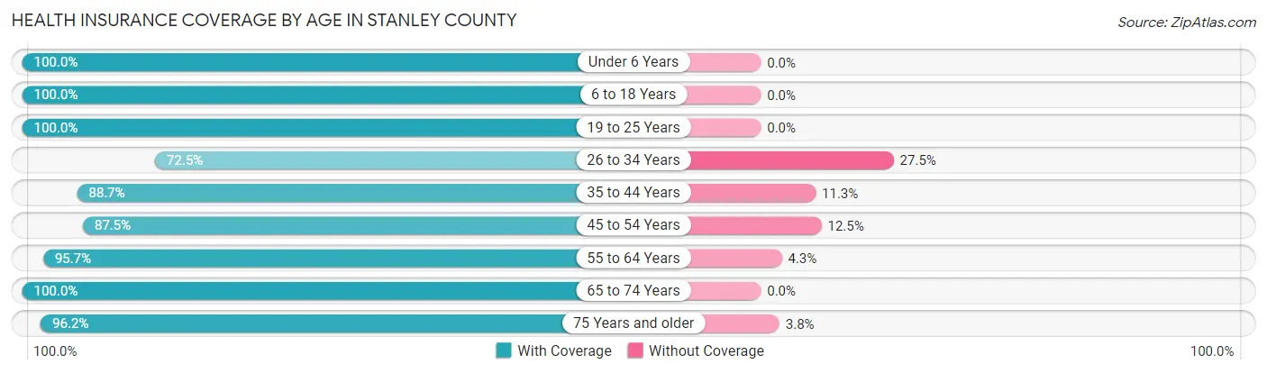 Health Insurance Coverage by Age in Stanley County