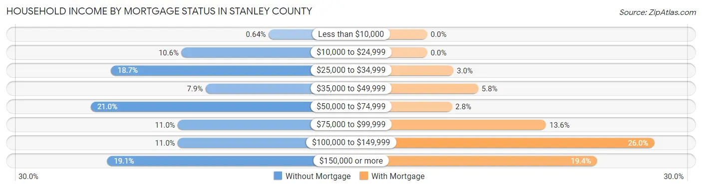 Household Income by Mortgage Status in Stanley County