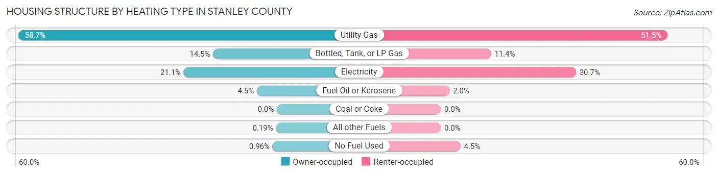 Housing Structure by Heating Type in Stanley County