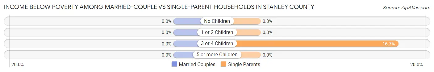 Income Below Poverty Among Married-Couple vs Single-Parent Households in Stanley County