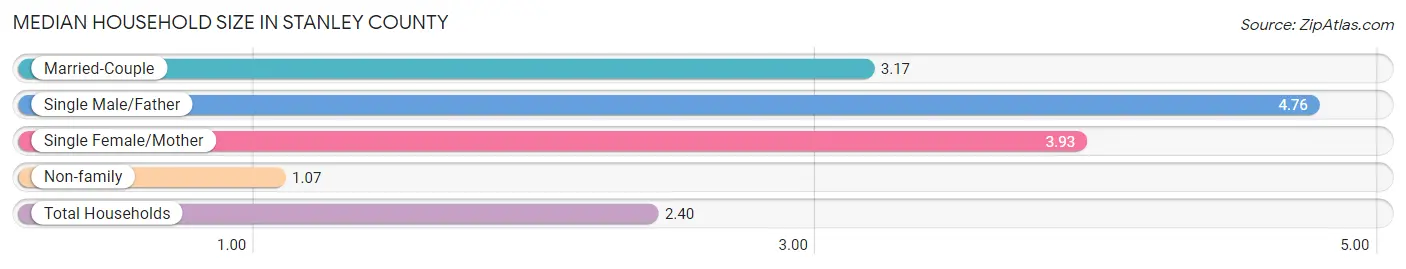Median Household Size in Stanley County