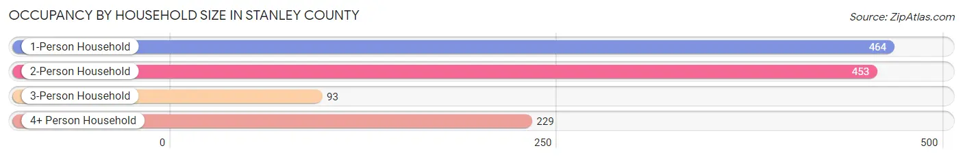 Occupancy by Household Size in Stanley County