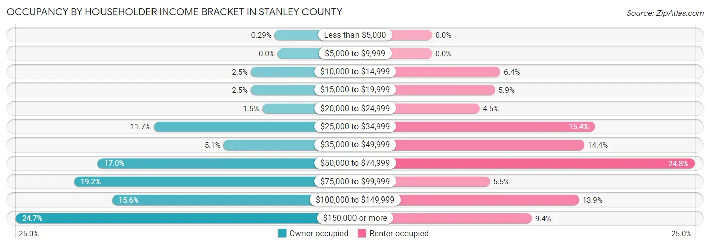 Occupancy by Householder Income Bracket in Stanley County