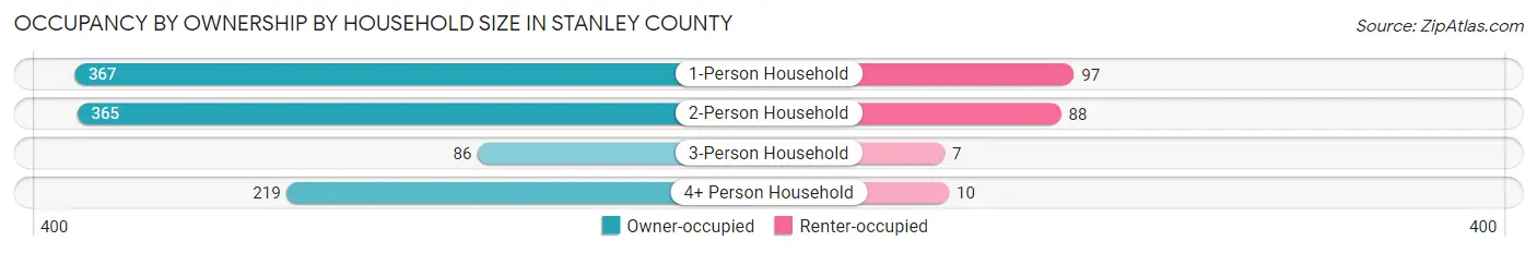 Occupancy by Ownership by Household Size in Stanley County