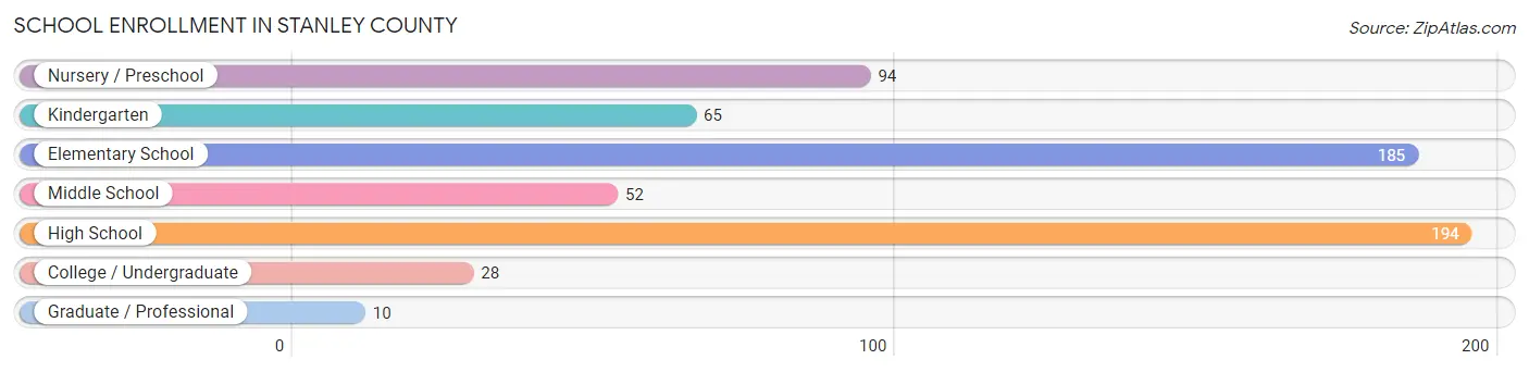 School Enrollment in Stanley County