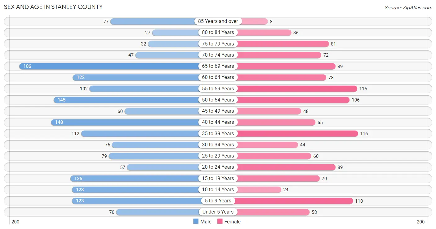 Sex and Age in Stanley County