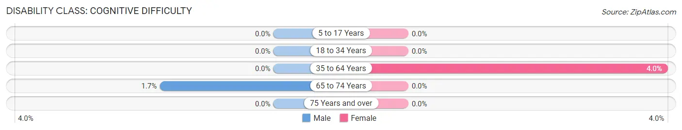 Disability in Sully County: <span>Cognitive Difficulty</span>