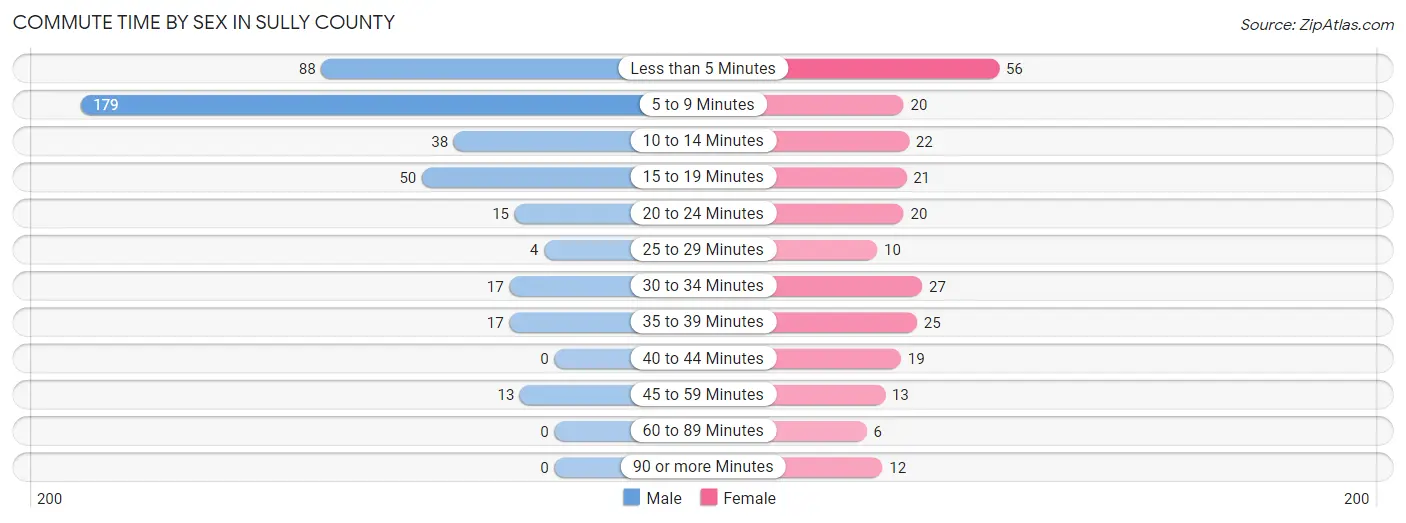 Commute Time by Sex in Sully County