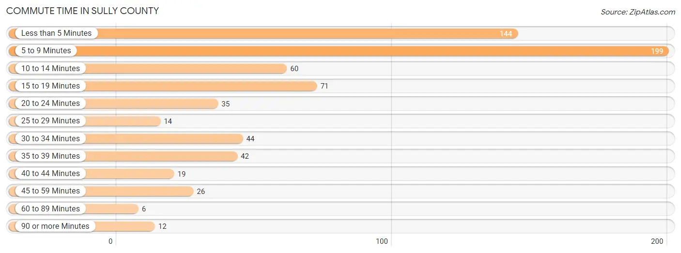 Commute Time in Sully County