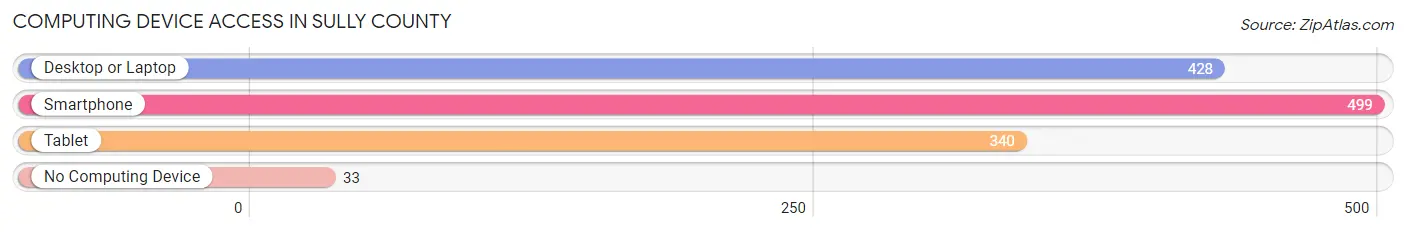 Computing Device Access in Sully County