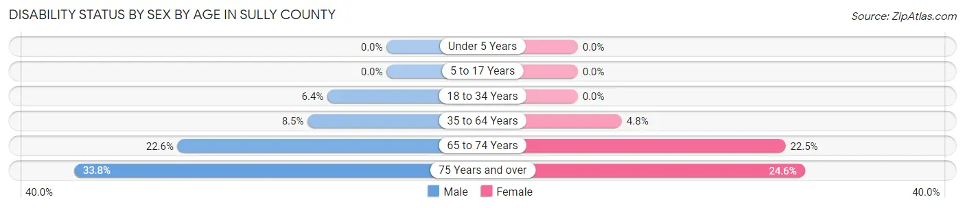 Disability Status by Sex by Age in Sully County