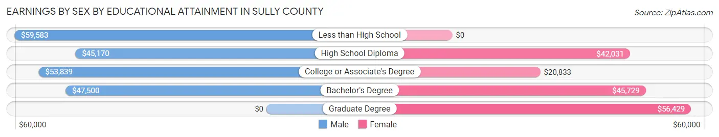 Earnings by Sex by Educational Attainment in Sully County