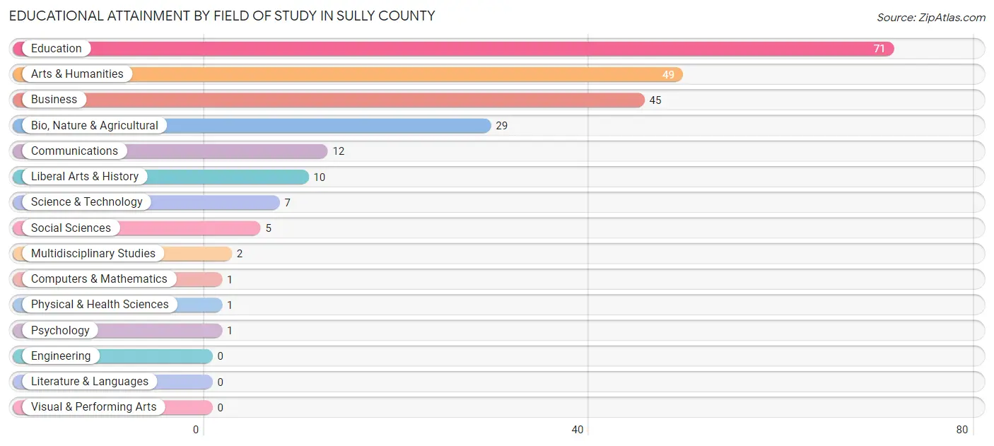 Educational Attainment by Field of Study in Sully County