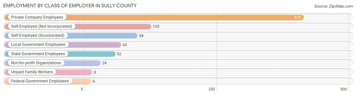 Employment by Class of Employer in Sully County