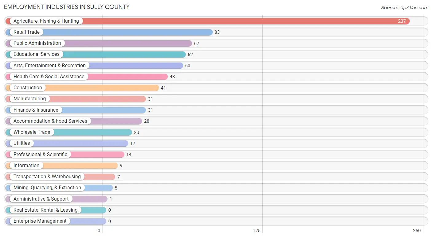 Employment Industries in Sully County