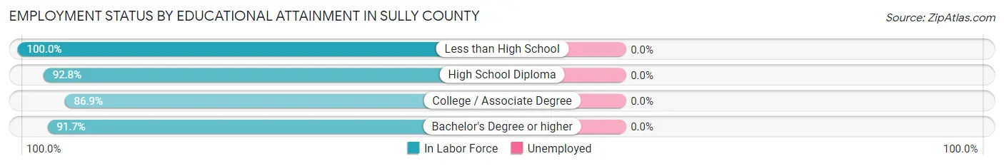 Employment Status by Educational Attainment in Sully County