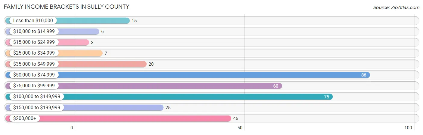 Family Income Brackets in Sully County