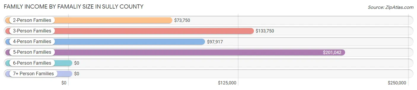 Family Income by Famaliy Size in Sully County