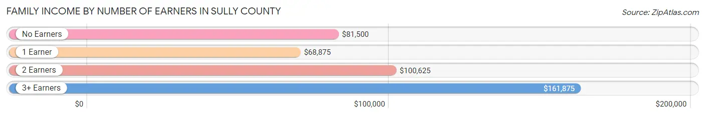 Family Income by Number of Earners in Sully County