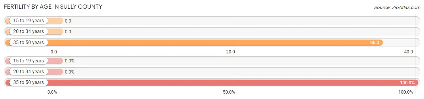 Female Fertility by Age in Sully County