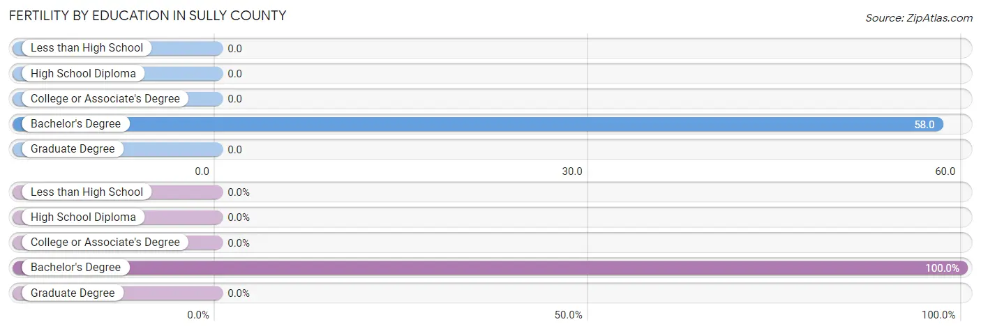 Female Fertility by Education Attainment in Sully County