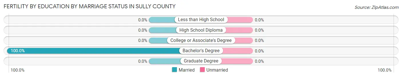 Female Fertility by Education by Marriage Status in Sully County