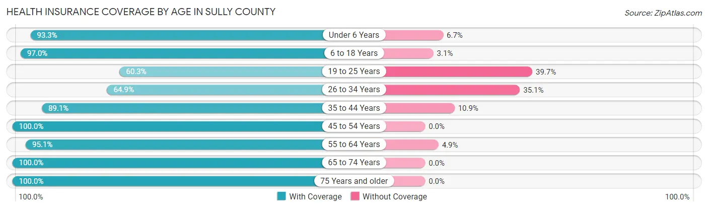 Health Insurance Coverage by Age in Sully County