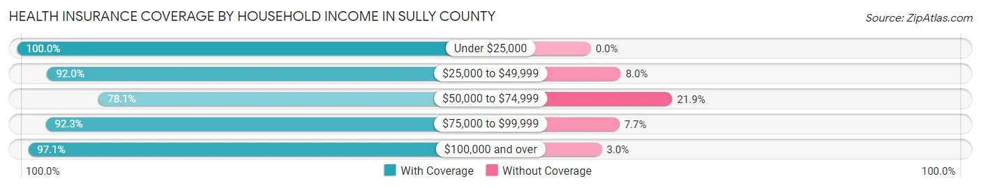 Health Insurance Coverage by Household Income in Sully County