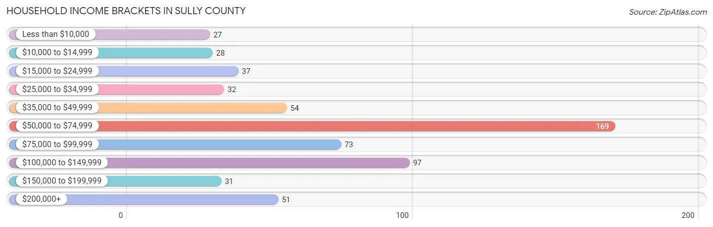 Household Income Brackets in Sully County