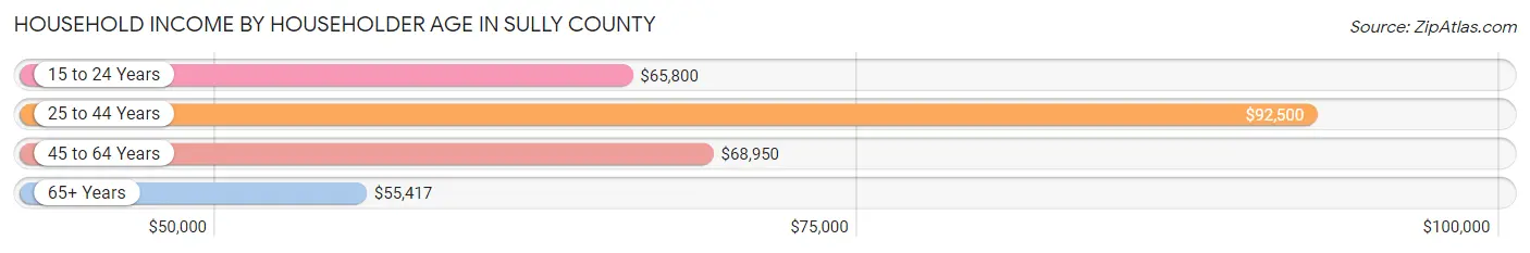 Household Income by Householder Age in Sully County