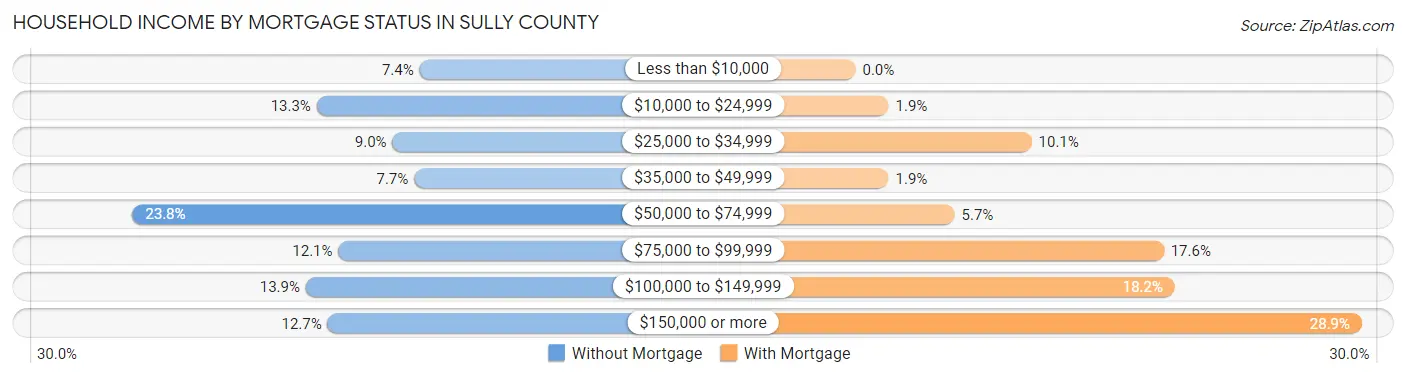 Household Income by Mortgage Status in Sully County