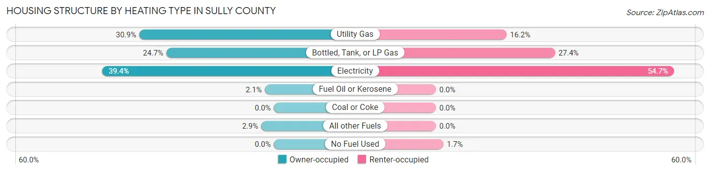 Housing Structure by Heating Type in Sully County