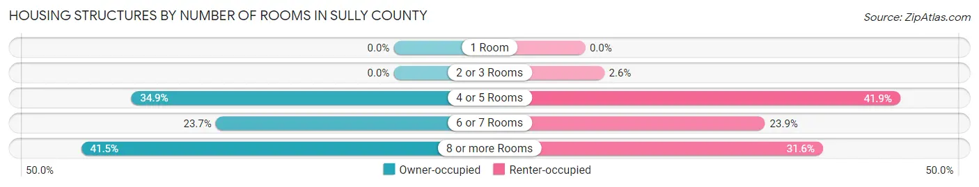Housing Structures by Number of Rooms in Sully County