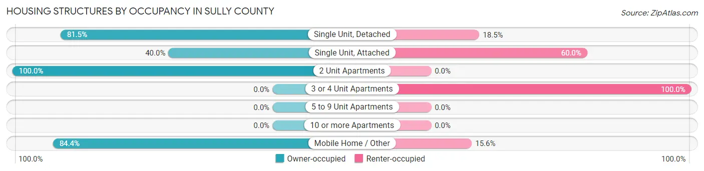 Housing Structures by Occupancy in Sully County