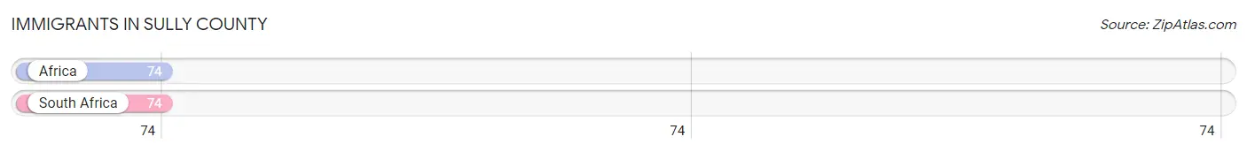 Immigrants in Sully County