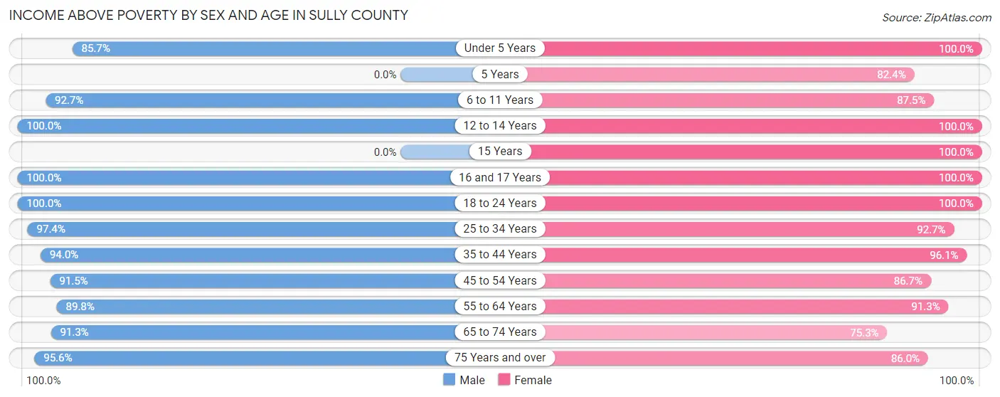Income Above Poverty by Sex and Age in Sully County