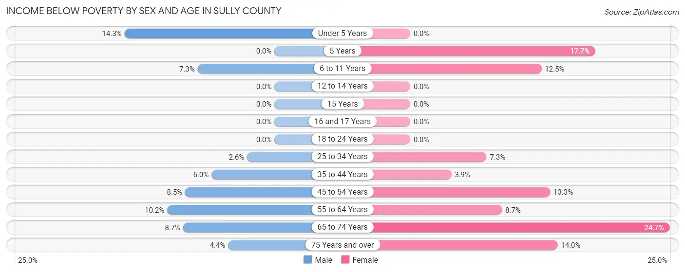 Income Below Poverty by Sex and Age in Sully County