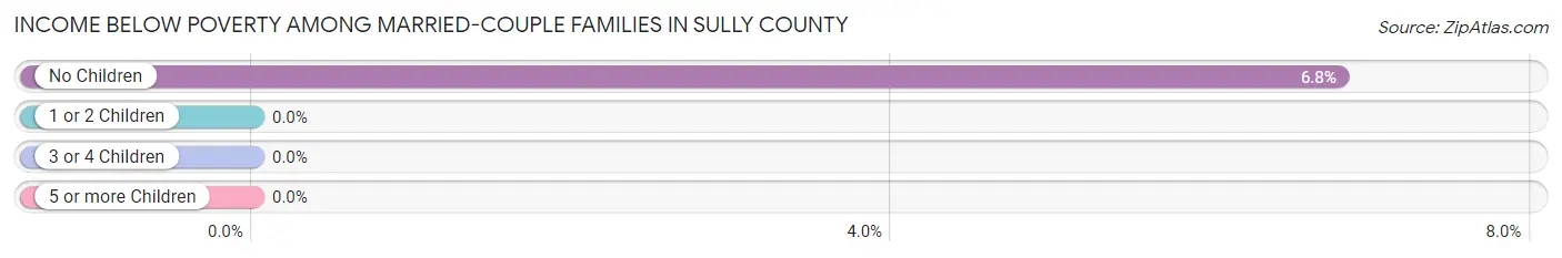 Income Below Poverty Among Married-Couple Families in Sully County
