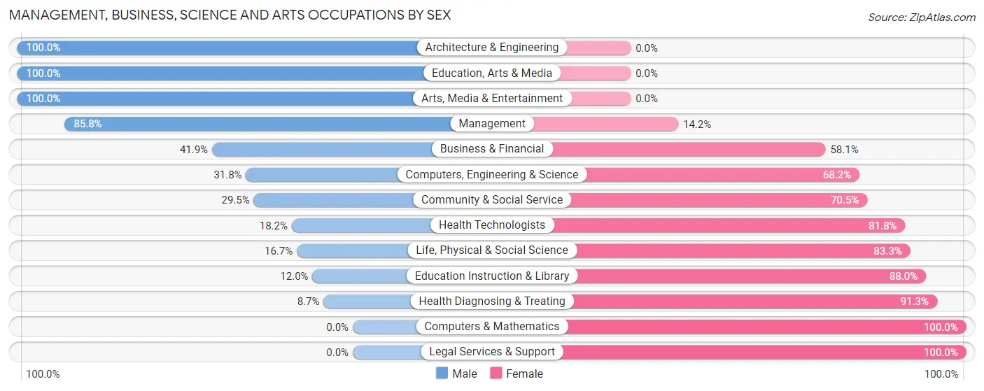 Management, Business, Science and Arts Occupations by Sex in Sully County