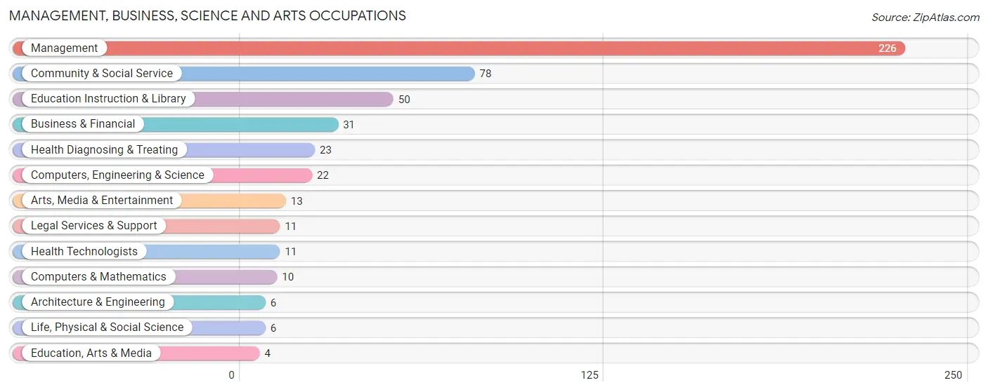 Management, Business, Science and Arts Occupations in Sully County