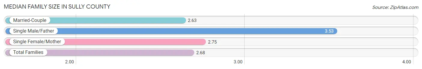 Median Family Size in Sully County