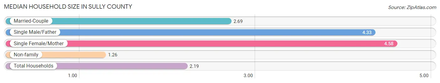 Median Household Size in Sully County