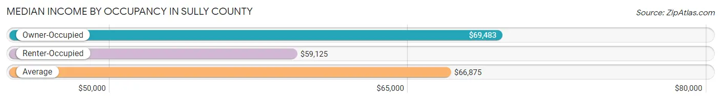 Median Income by Occupancy in Sully County